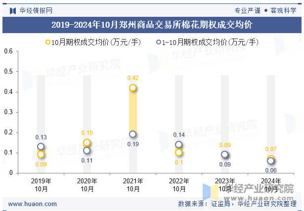 2019-2024年10月郑州商品交易所棉花期权成交均价