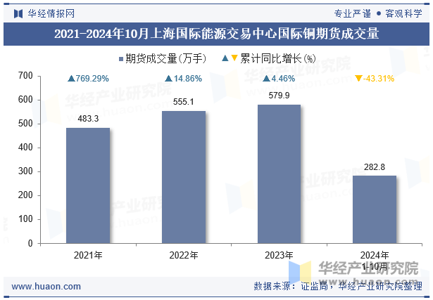 2021-2024年10月上海国际能源交易中心国际铜期货成交量