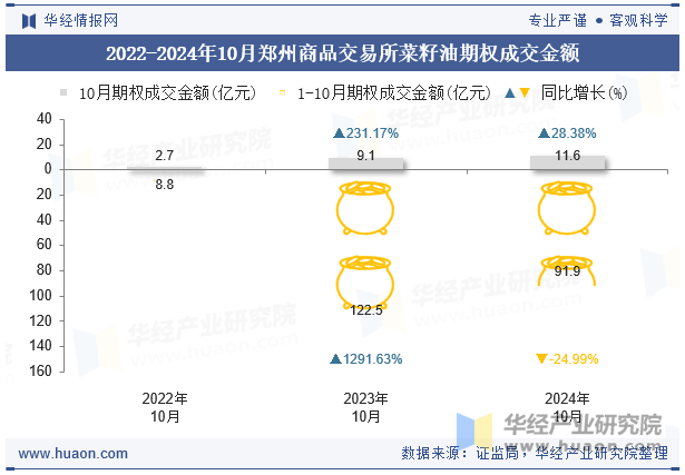 2020-2024年10月郑州商品交易所菜籽油期权成交金额