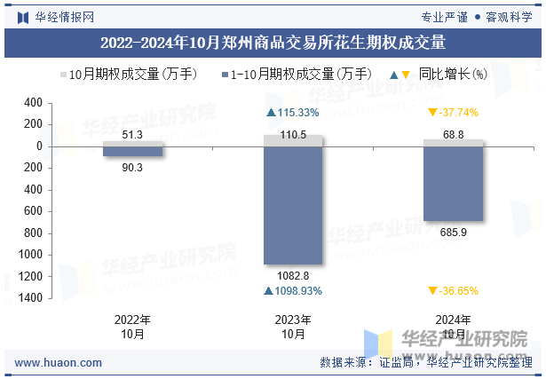 2022-2024年10月郑州商品交易所花生期权成交量