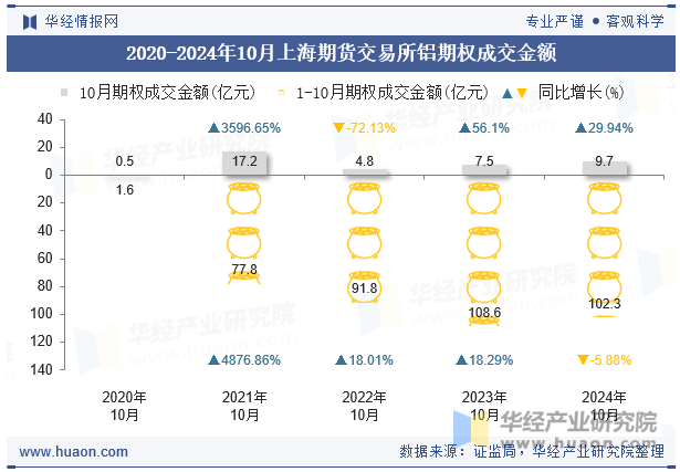 2020-2024年10月上海期货交易所铝期权成交金额