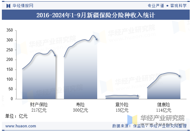 2016-2024年1-9月新疆保险分险种收入统计