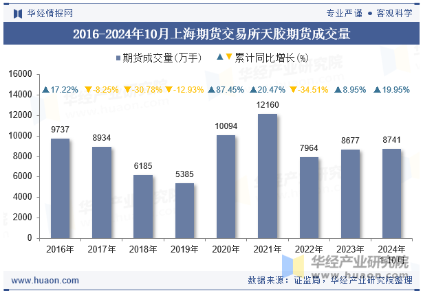 2016-2024年10月上海期货交易所天胶期货成交量