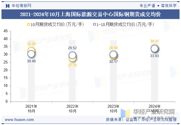 2021-2024年10月上海国际能源交易中心国际铜期货成交均价