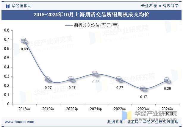 2018-2024年10月上海期货交易所铜期权成交均价