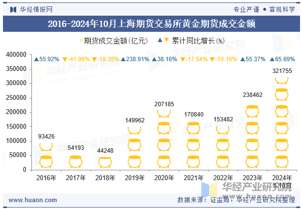 2016-2024年10月上海期货交易所黄金期货成交金额