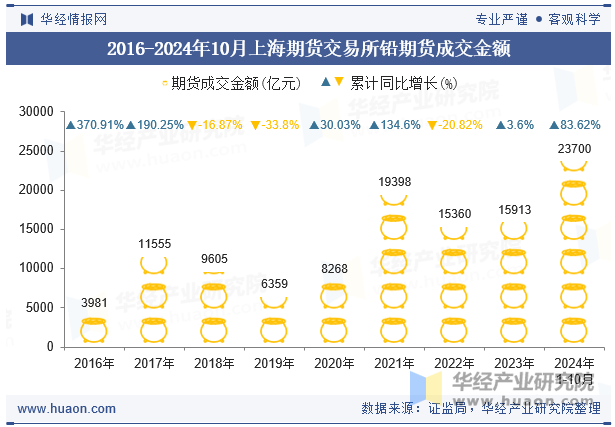 2016-2024年10月上海期货交易所铅期货成交金额