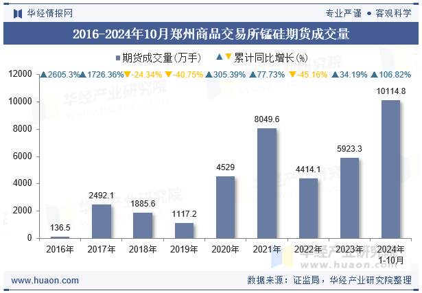 2016-2024年10月郑州商品交易所锰硅期货成交量