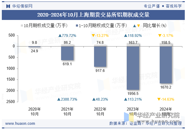 2020-2024年10月上海期货交易所铝期权成交量