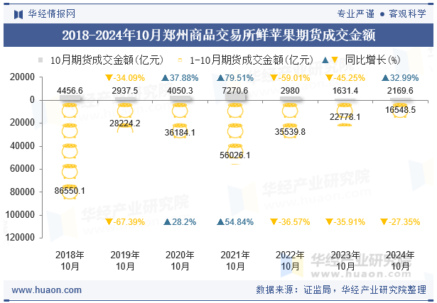 2018-2024年10月郑州商品交易所鲜苹果期货成交金额