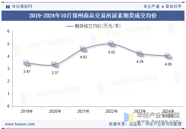 2019-2024年10月郑州商品交易所尿素期货成交均价