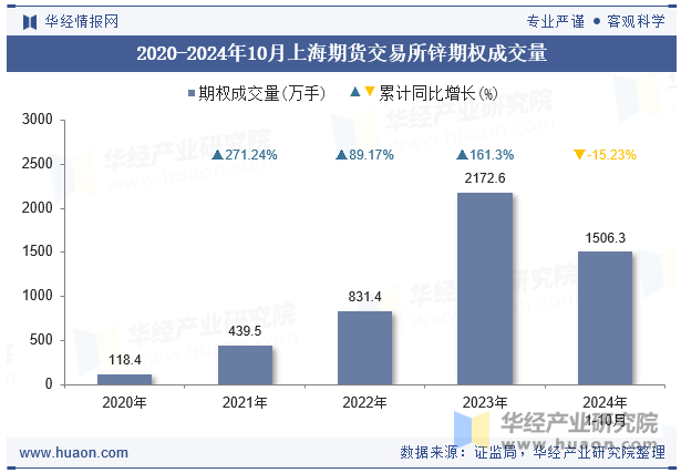 2020-2024年10月上海期货交易所锌期权成交量