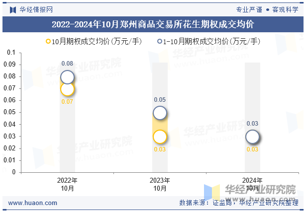 2022-2024年10月郑州商品交易所花生期权成交均价