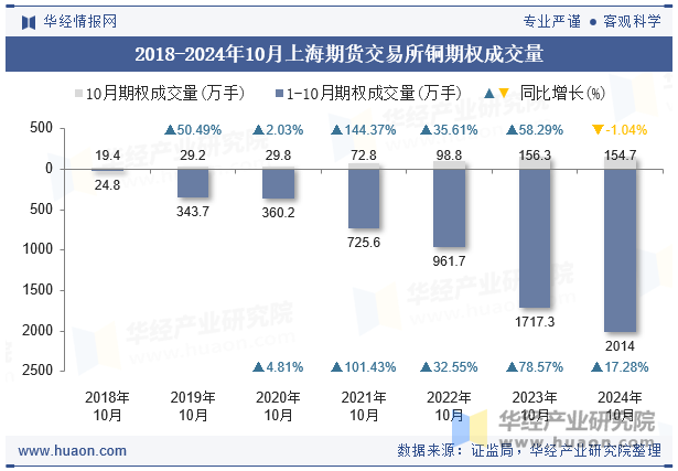 2018-2024年10月上海期货交易所铜期权成交量