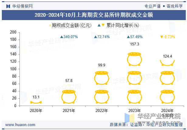 2020-2024年10月上海期货交易所锌期权成交金额