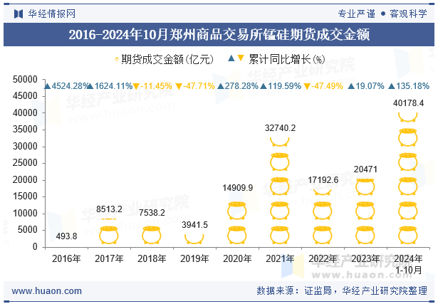 2016-2024年10月郑州商品交易所锰硅期货成交金额