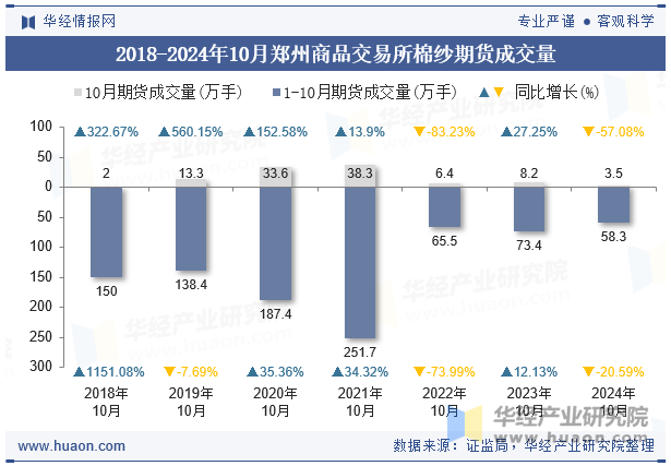 2018-2024年10月郑州商品交易所棉纱期货成交量