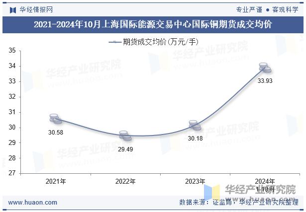 2021-2024年10月上海国际能源交易中心国际铜期货成交均价