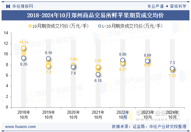 2018-2024年10月郑州商品交易所鲜苹果期货成交均价