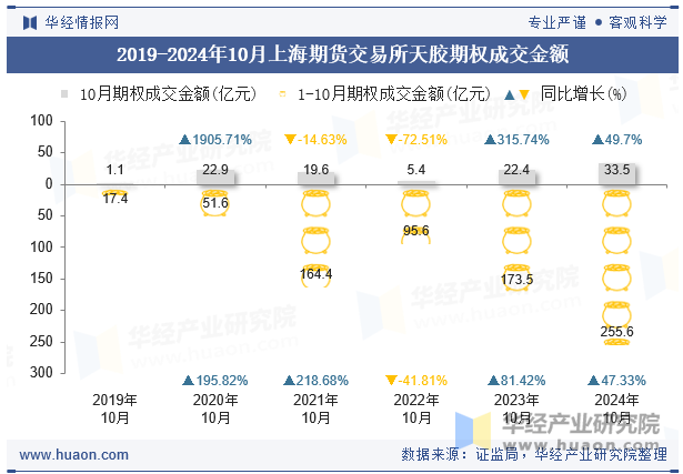 2019-2024年10月上海期货交易所天胶期权成交金额