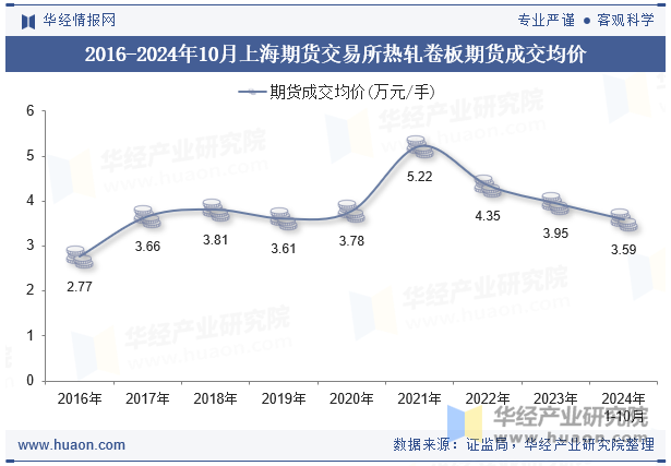 2016-2024年10月上海期货交易所热轧卷板期货成交均价