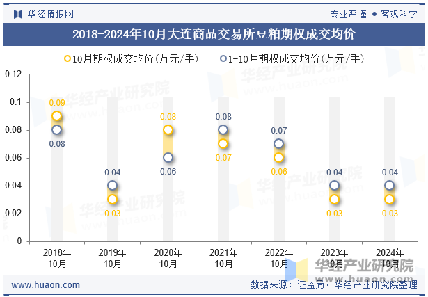 2018-2024年10月大连商品交易所豆粕期权成交均价