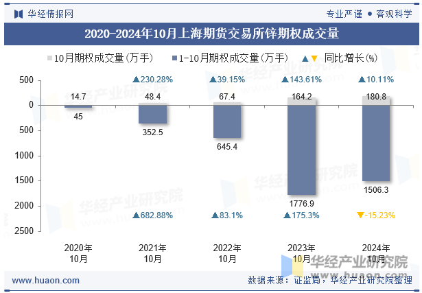 2020-2024年10月上海期货交易所锌期权成交量