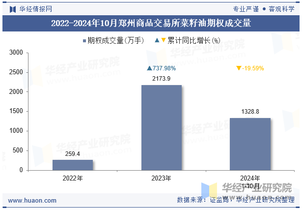 2020-2024年10月郑州商品交易所菜籽油期权成交量