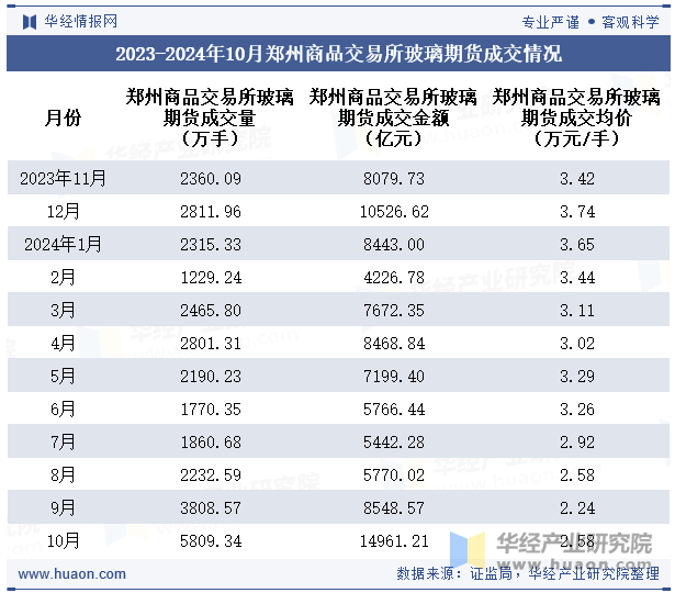 2023-2024年10月郑州商品交易所玻璃期货成交情况