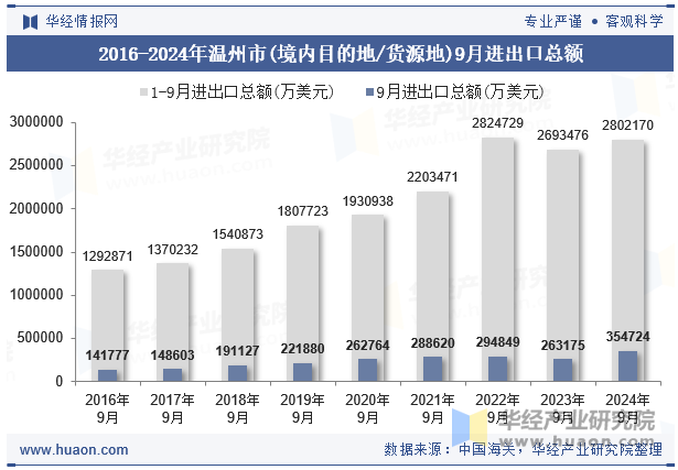 2016-2024年温州市(境内目的地/货源地)9月进出口总额