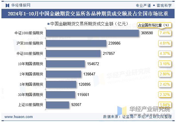 2024年1-10月中国金融期货交易所各品种期货成交额及占全国市场比重