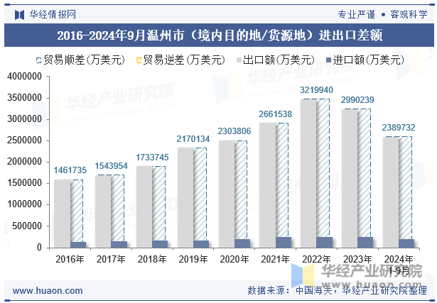 2016-2024年9月温州市（境内目的地/货源地）进出口差额