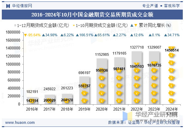 2016-2024年10月中国金融期货交易所期货成交金额