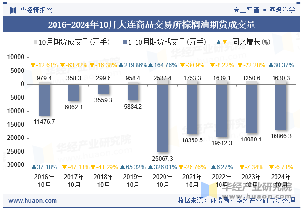 2016-2024年10月大连商品交易所棕榈油期货成交量