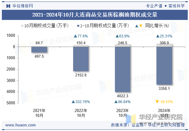 2021-2024年10月大连商品交易所棕榈油期权成交量