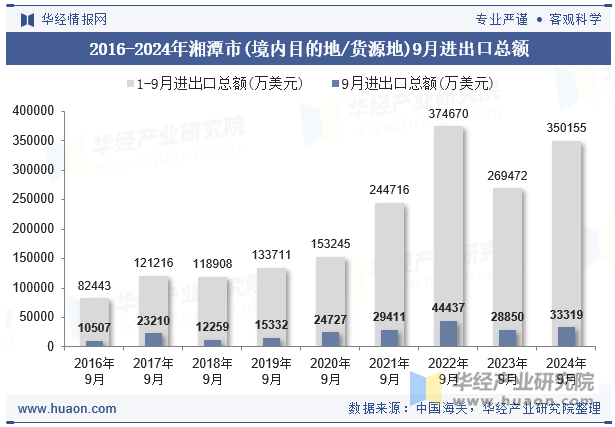 2016-2024年湘潭市(境内目的地/货源地)9月进出口总额