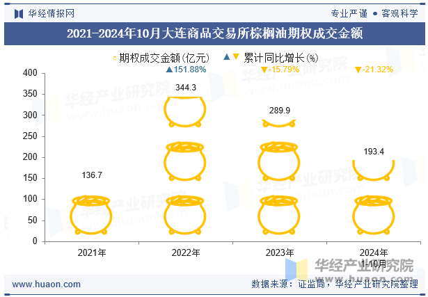 2021-2024年10月大连商品交易所棕榈油期权成交金额