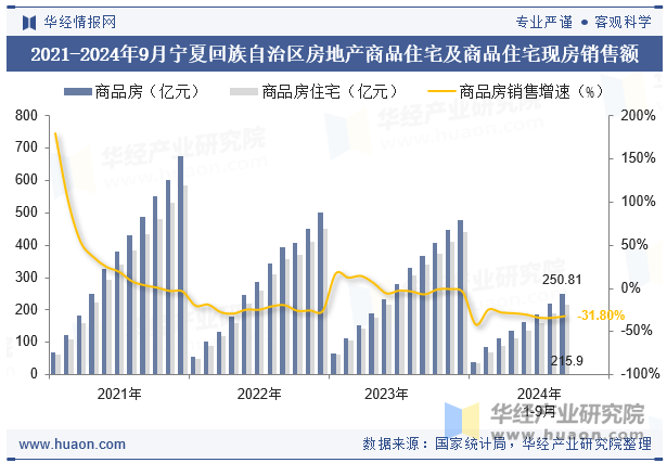 2021-2024年9月宁夏回族自治区房地产商品住宅及商品住宅现房销售额