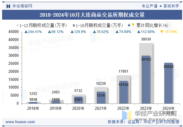 2018-2024年10月大连商品交易所期权成交量