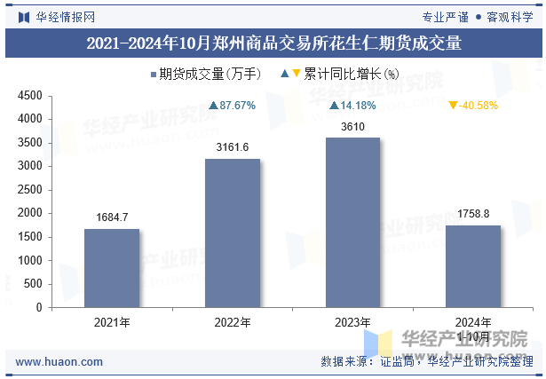 2021-2024年10月郑州商品交易所花生仁期货成交量