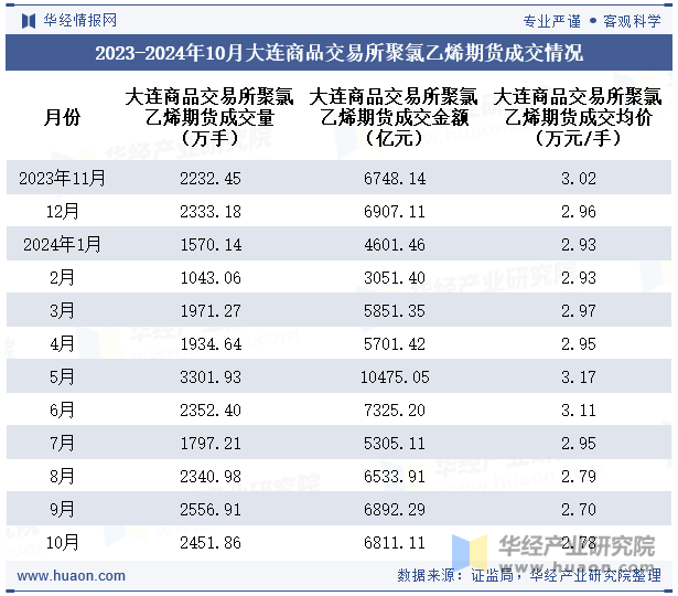 2023-2024年10月大连商品交易所聚氯乙烯期货成交情况