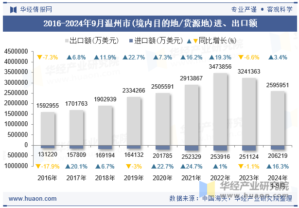 2016-2024年9月温州市(境内目的地/货源地)进、出口额