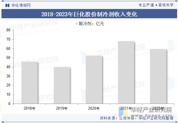 2018-2023年巨化股份制冷剂收入变化