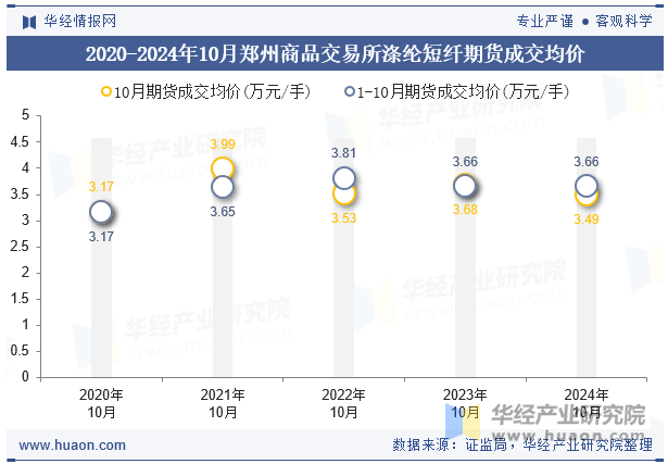 2020-2024年10月郑州商品交易所涤纶短纤期货成交均价