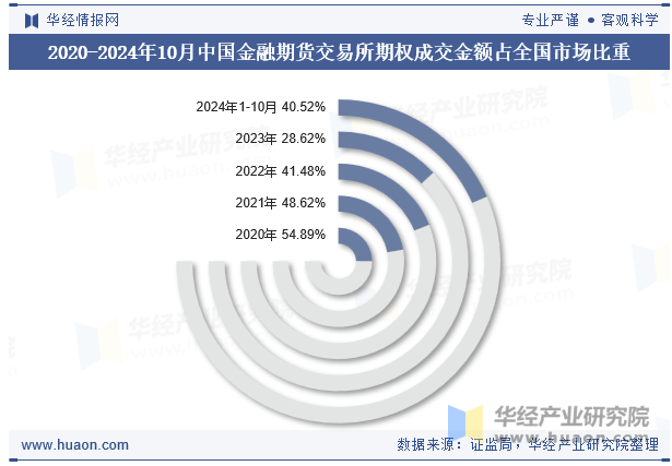 2020-2024年10月中国金融期货交易所期权成交金额占全国市场比重