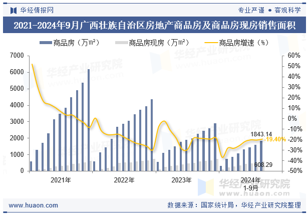 2021-2024年9月广西壮族自治区房地产商品房及商品房现房销售面积