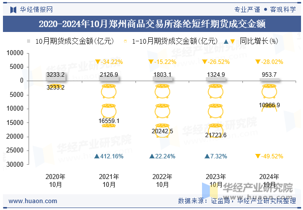 2020-2024年10月郑州商品交易所涤纶短纤期货成交金额