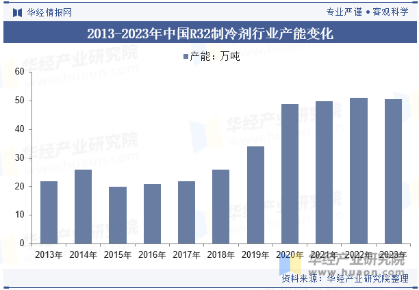 2013-2023年中国R32制冷剂行业产能变化