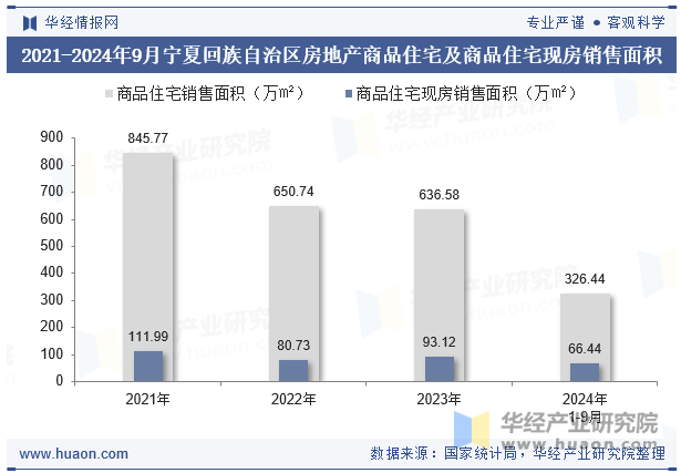 2021-2024年9月宁夏回族自治区房地产商品住宅及商品住宅现房销售面积