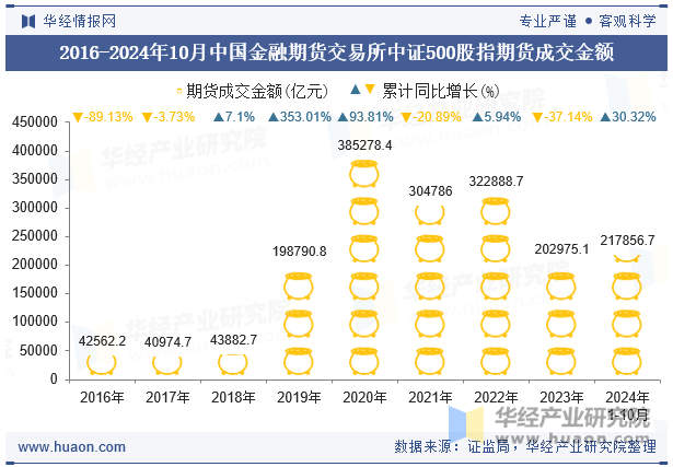 2016-2024年10月中国金融期货交易所中证500股指期货成交金额